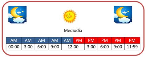 12 pm es mediodía.
